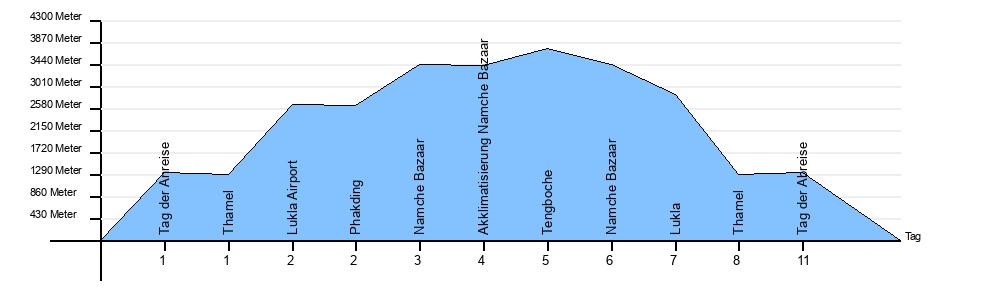 Hoehendiagramm Thengboche Trek