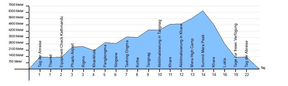 Hoehendiagramm Mera-Peak via Paplu